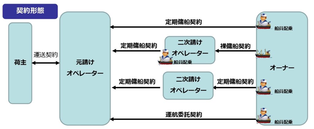 内航海運の契約形態