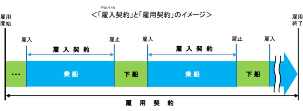 雇入契約と雇用契約のイメージ