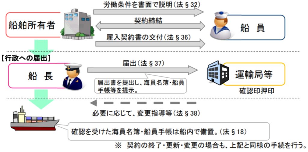 雇入契約に係る手続きの流れ