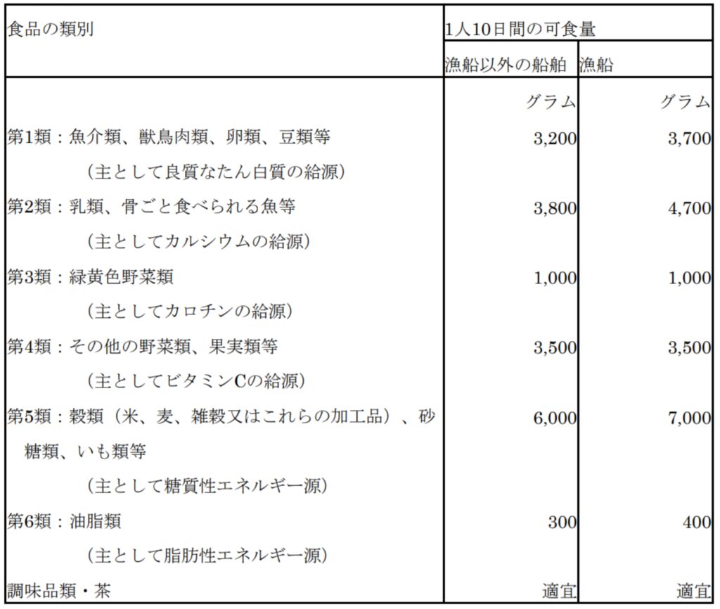 食料表