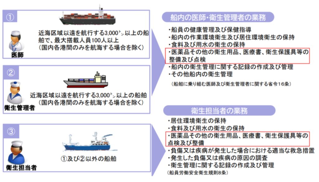 船内の衛生管理業務について