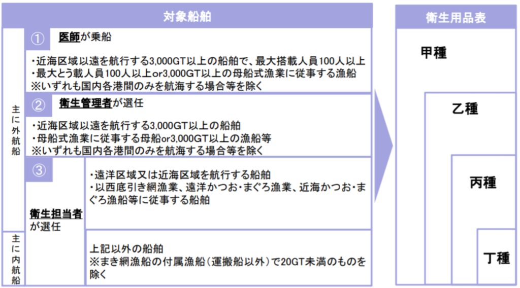 船内への医薬品等の備付け