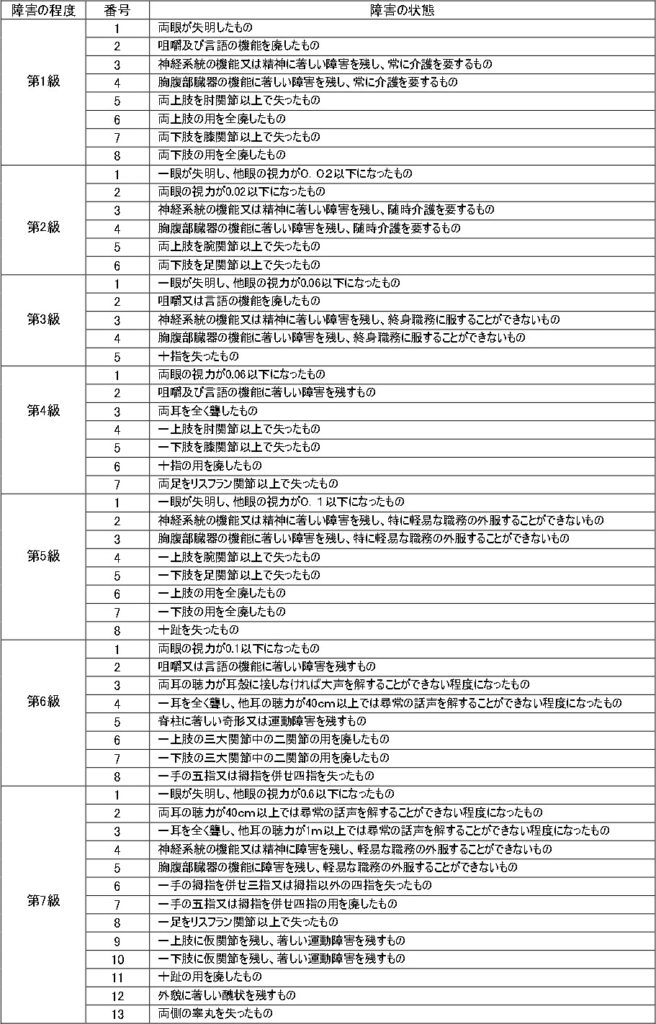 障害等級（災害補償）①