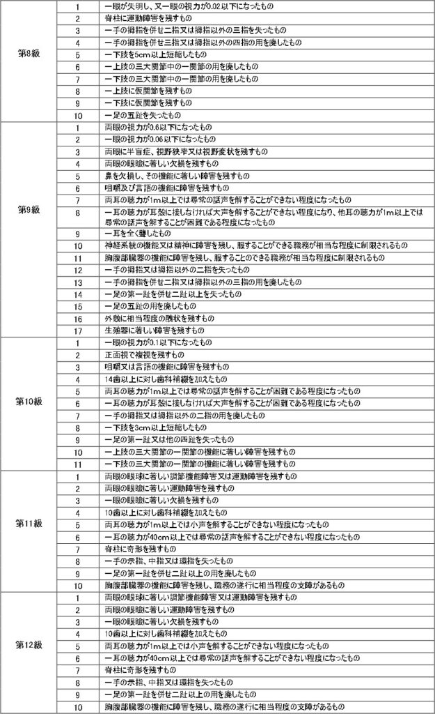 障害等級（災害補償）②
