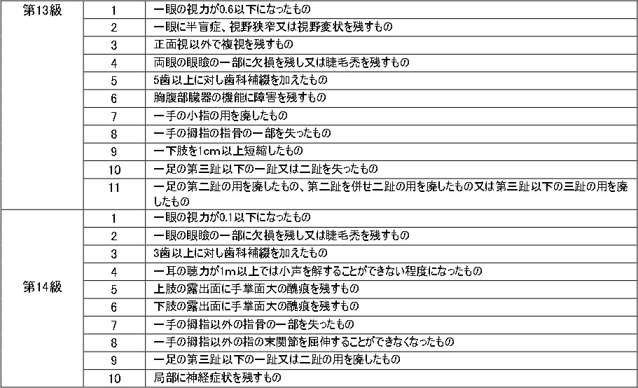 障害等級（災害補償）③