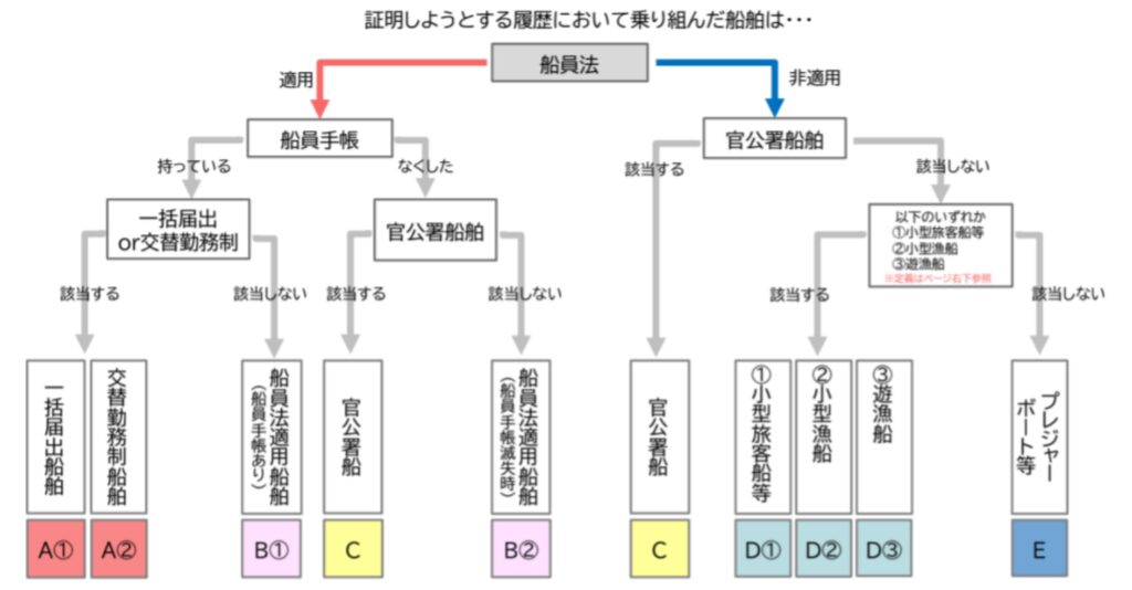 特定操縦免許制度に係る乗船履歴