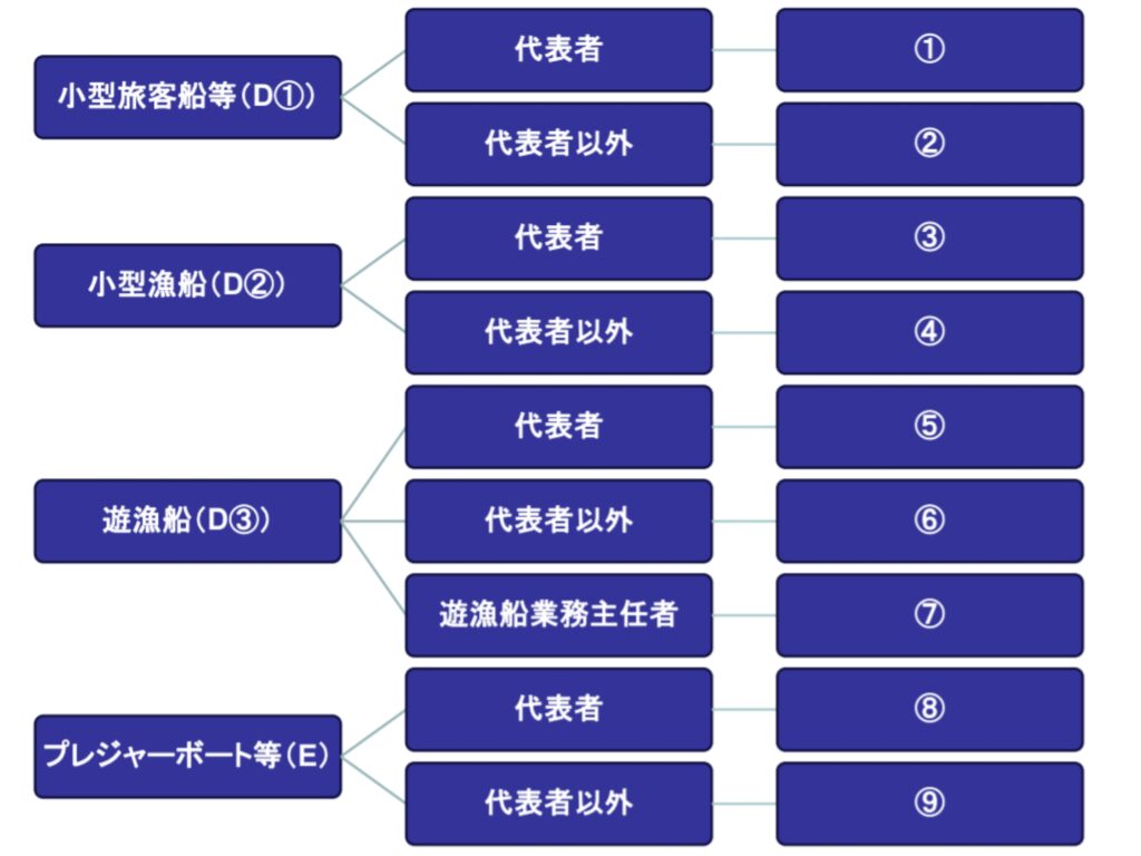 船員法非適用船舶の履歴限定解除にかかる必要書類フロー図